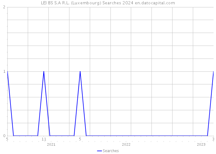 LEI BS S.A R.L. (Luxembourg) Searches 2024 
