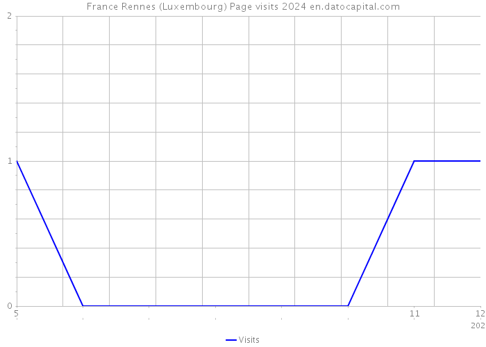 France Rennes (Luxembourg) Page visits 2024 