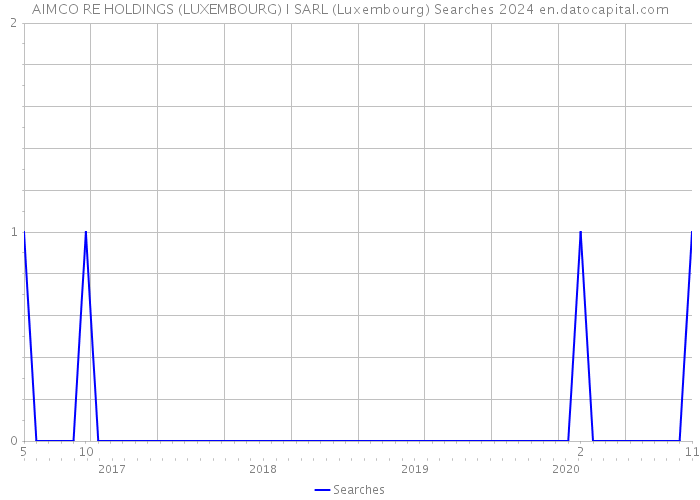AIMCO RE HOLDINGS (LUXEMBOURG) I SARL (Luxembourg) Searches 2024 