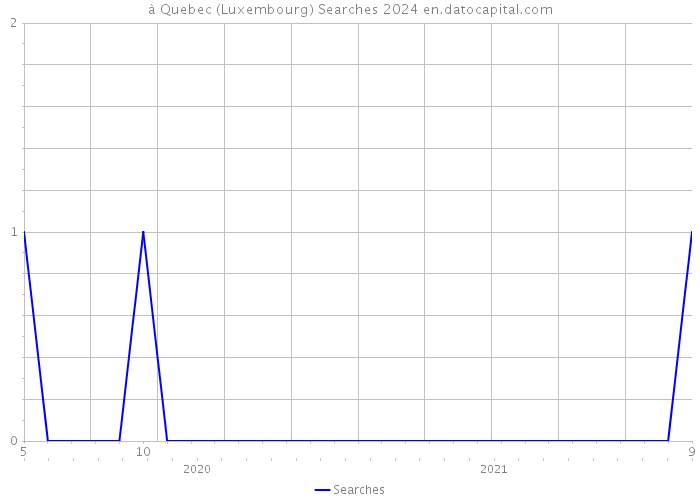 à Quebec (Luxembourg) Searches 2024 