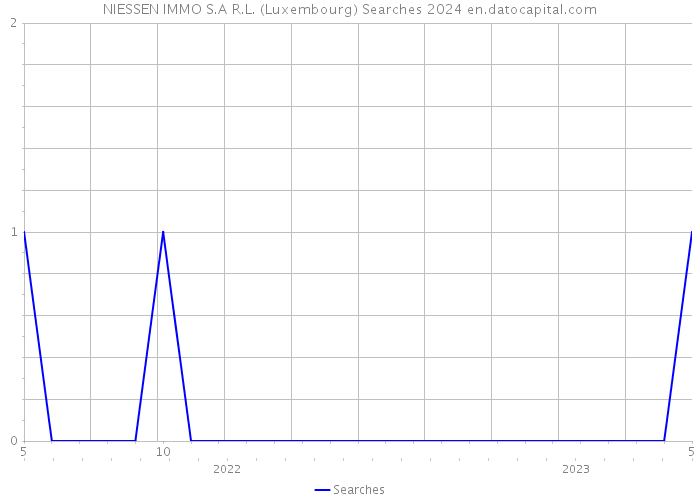 NIESSEN IMMO S.A R.L. (Luxembourg) Searches 2024 