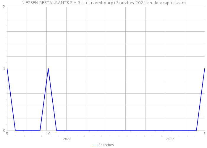 NIESSEN RESTAURANTS S.A R.L. (Luxembourg) Searches 2024 