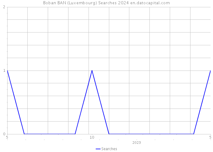 Boban BAN (Luxembourg) Searches 2024 