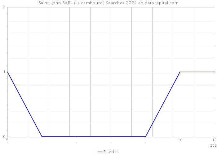 Saint-John SARL (Luxembourg) Searches 2024 