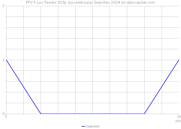 FFV 5 Lux Feeder SCSp (Luxembourg) Searches 2024 