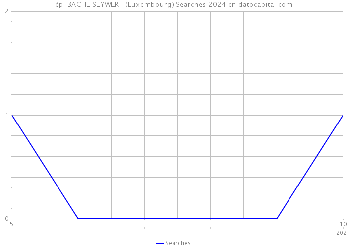ép. BACHE SEYWERT (Luxembourg) Searches 2024 