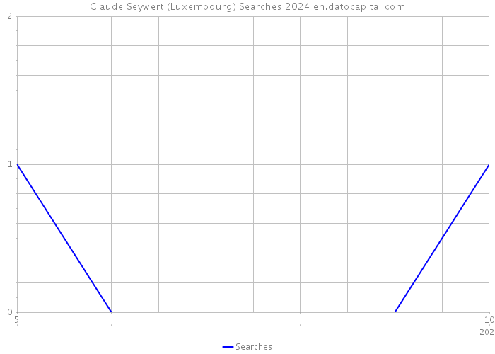 Claude Seywert (Luxembourg) Searches 2024 