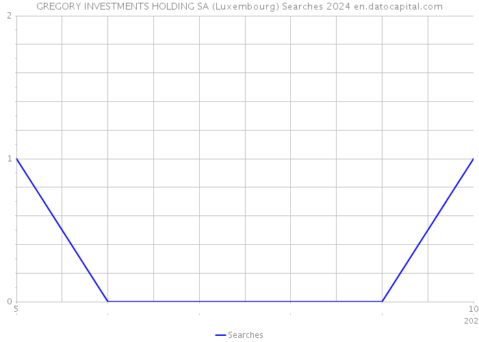 GREGORY INVESTMENTS HOLDING SA (Luxembourg) Searches 2024 
