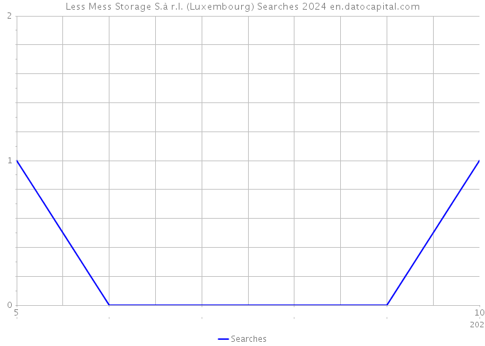 Less Mess Storage S.à r.l. (Luxembourg) Searches 2024 