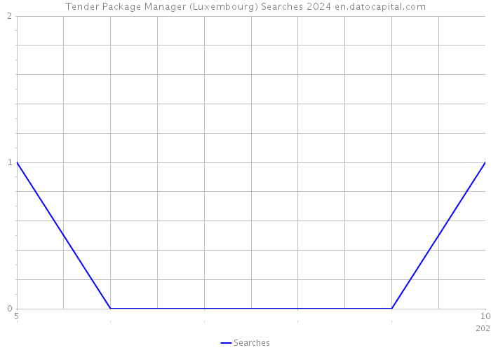 Tender Package Manager (Luxembourg) Searches 2024 