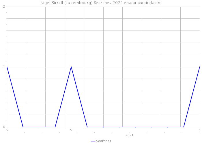 Nigel Birrell (Luxembourg) Searches 2024 