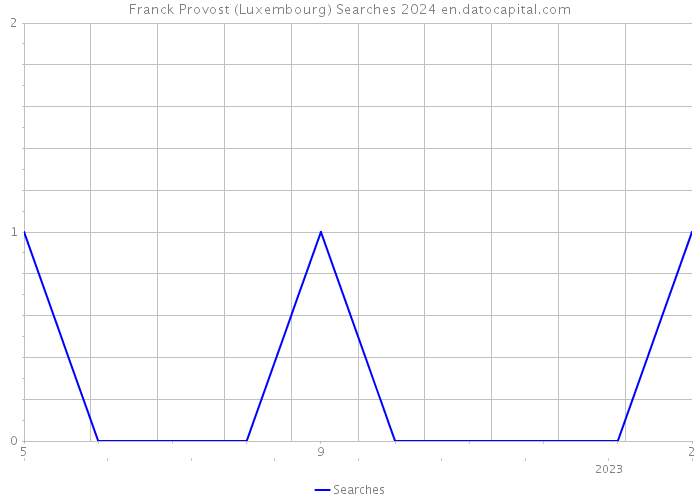 Franck Provost (Luxembourg) Searches 2024 