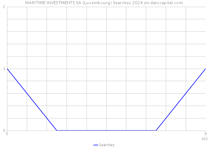 MARITIME INVESTMENTS SA (Luxembourg) Searches 2024 