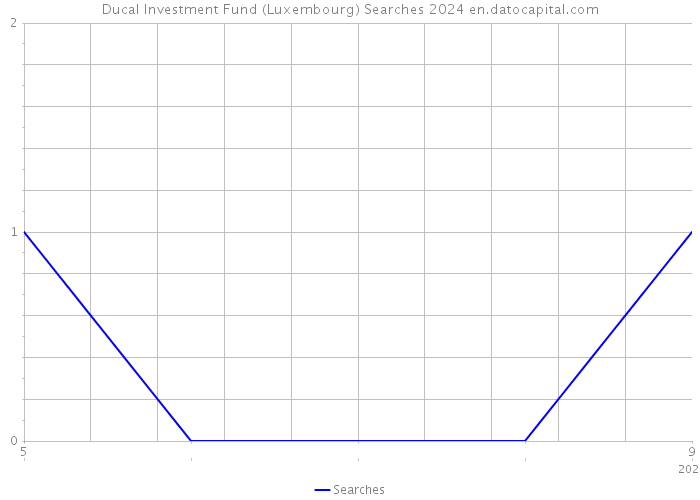 Ducal Investment Fund (Luxembourg) Searches 2024 