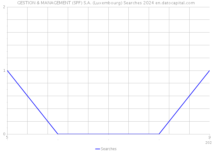 GESTION & MANAGEMENT (SPF) S.A. (Luxembourg) Searches 2024 