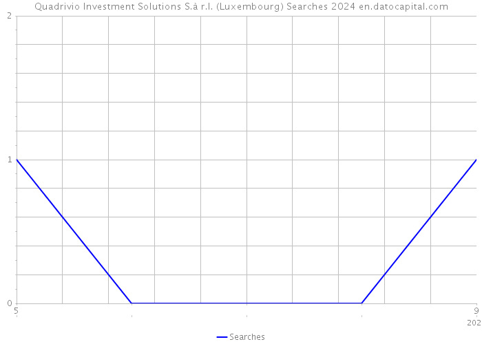 Quadrivio Investment Solutions S.à r.l. (Luxembourg) Searches 2024 