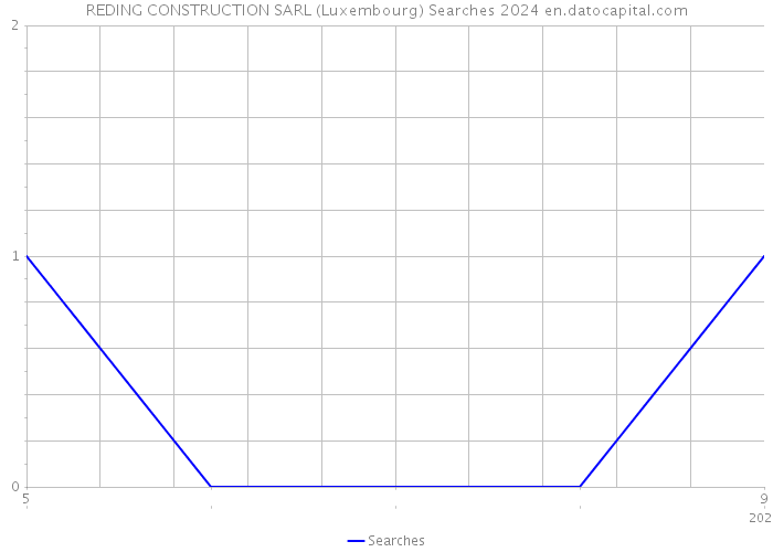 REDING CONSTRUCTION SARL (Luxembourg) Searches 2024 