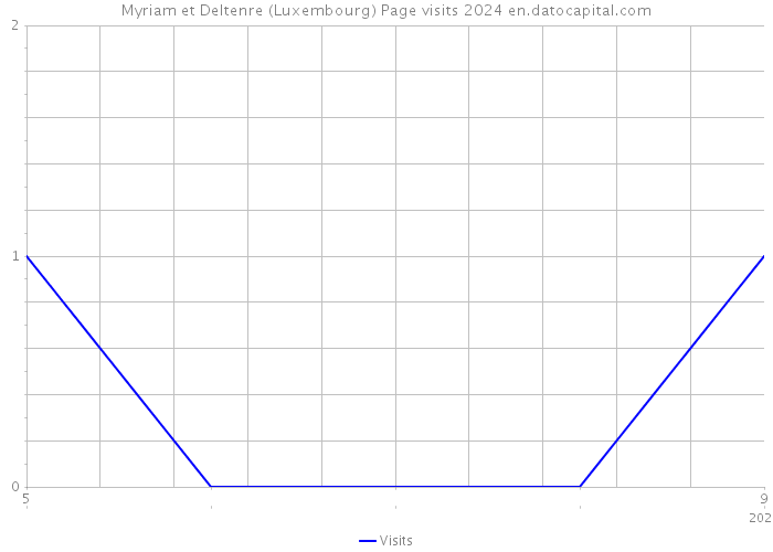Myriam et Deltenre (Luxembourg) Page visits 2024 