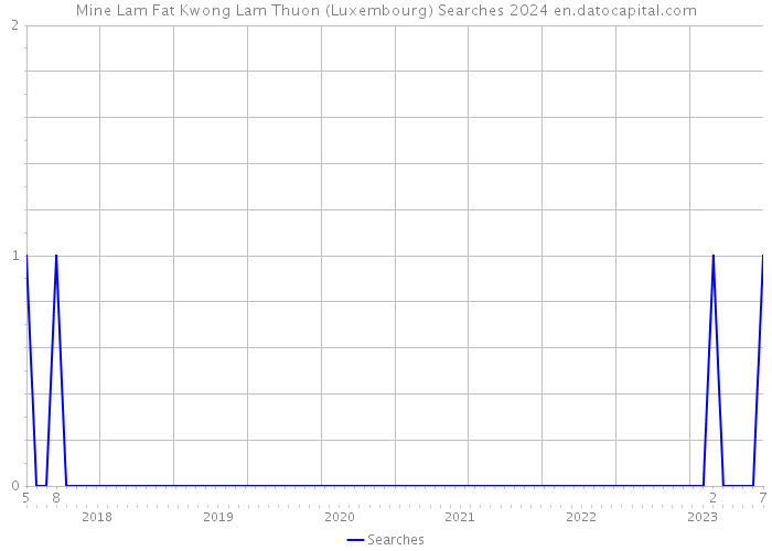 Mine Lam Fat Kwong Lam Thuon (Luxembourg) Searches 2024 
