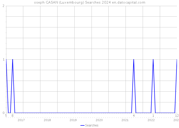 oseph GASAN (Luxembourg) Searches 2024 