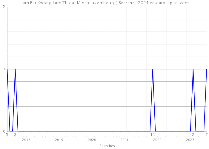Lam Fat Kwong Lam Thuon Mine (Luxembourg) Searches 2024 