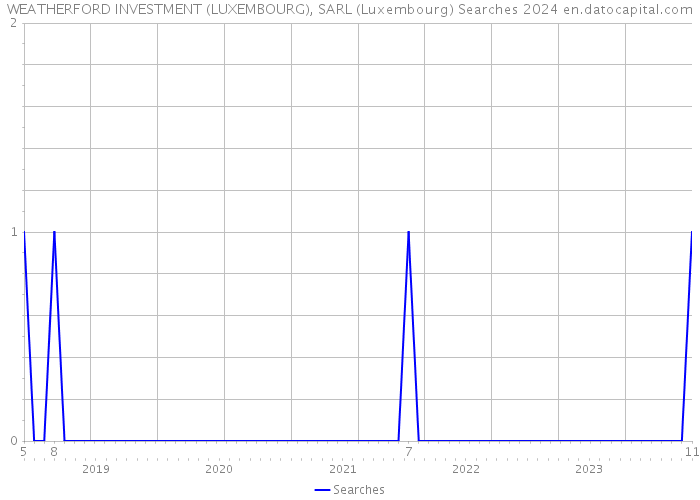 WEATHERFORD INVESTMENT (LUXEMBOURG), SARL (Luxembourg) Searches 2024 