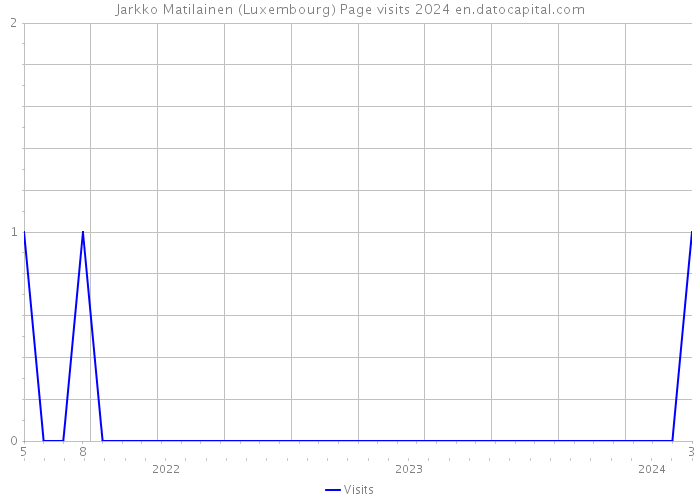 Jarkko Matilainen (Luxembourg) Page visits 2024 
