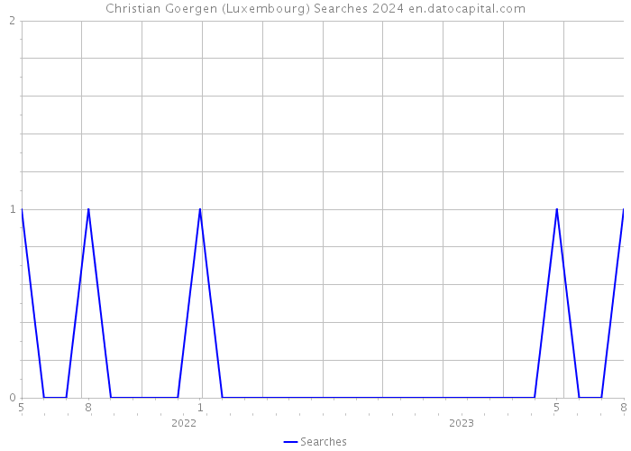 Christian Goergen (Luxembourg) Searches 2024 