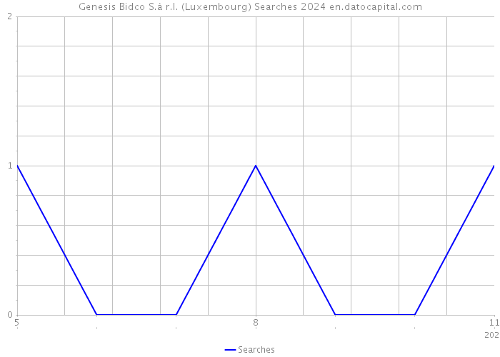 Genesis Bidco S.à r.l. (Luxembourg) Searches 2024 