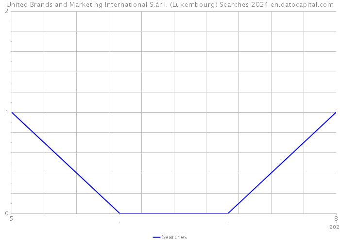 United Brands and Marketing International S.àr.l. (Luxembourg) Searches 2024 