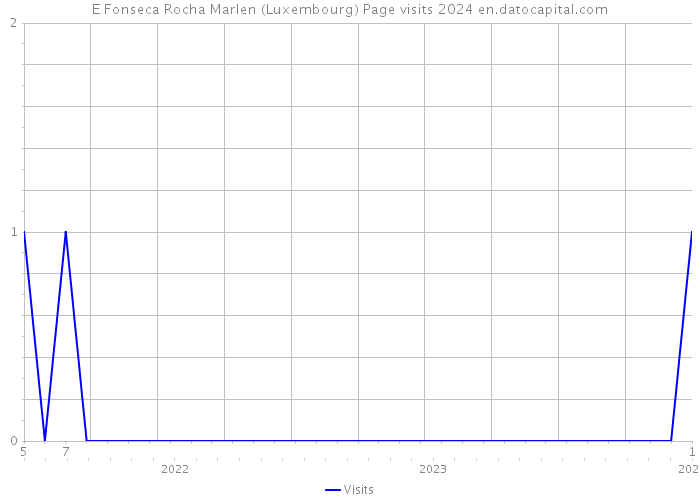 E Fonseca Rocha Marlen (Luxembourg) Page visits 2024 