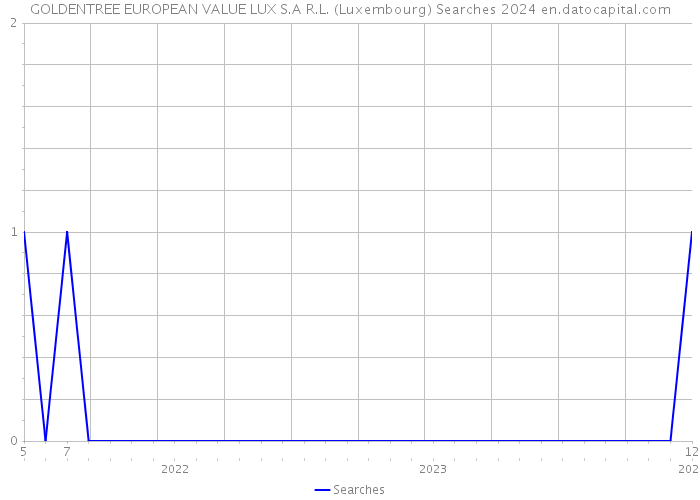 GOLDENTREE EUROPEAN VALUE LUX S.A R.L. (Luxembourg) Searches 2024 