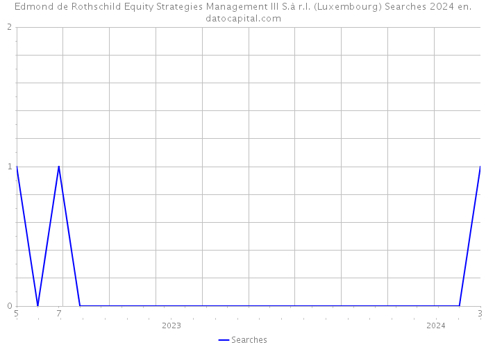 Edmond de Rothschild Equity Strategies Management III S.à r.l. (Luxembourg) Searches 2024 