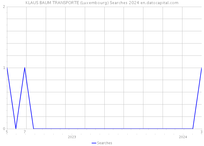 KLAUS BAUM TRANSPORTE (Luxembourg) Searches 2024 