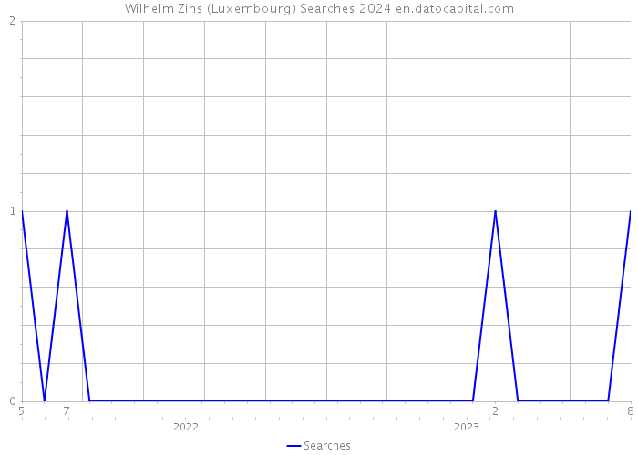 Wilhelm Zins (Luxembourg) Searches 2024 