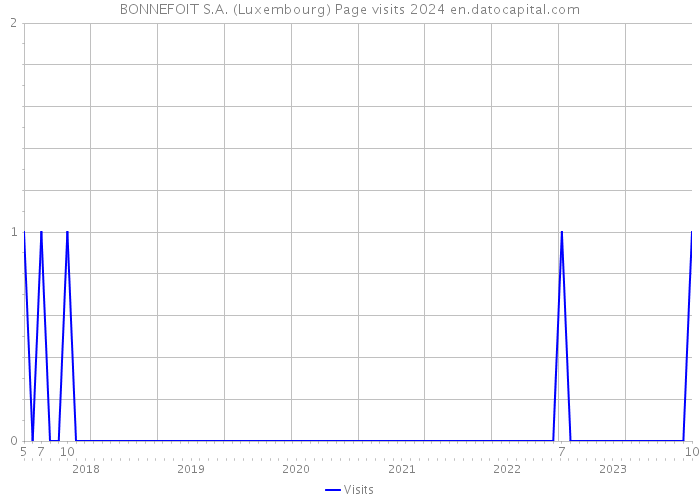 BONNEFOIT S.A. (Luxembourg) Page visits 2024 