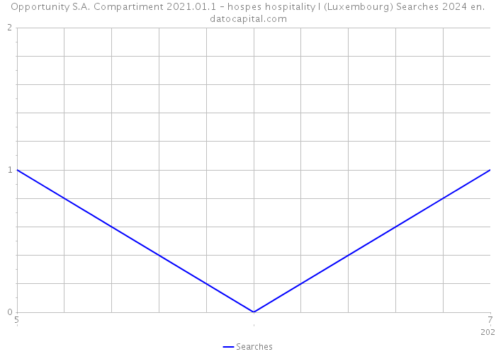 Opportunity S.A. Compartiment 2021.01.1 – hospes hospitality I (Luxembourg) Searches 2024 