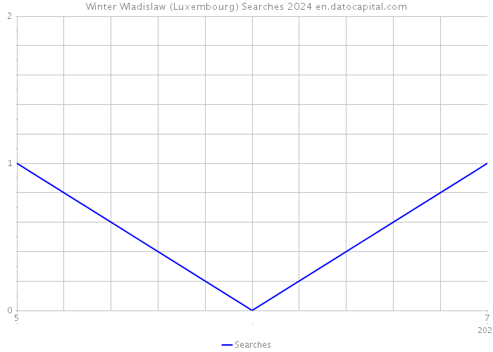 Winter Wladislaw (Luxembourg) Searches 2024 