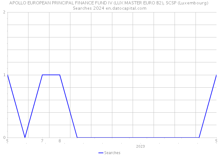 APOLLO EUROPEAN PRINCIPAL FINANCE FUND IV (LUX MASTER EURO B2), SCSP (Luxembourg) Searches 2024 