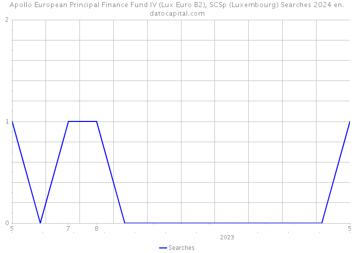 Apollo European Principal Finance Fund IV (Lux Euro B2), SCSp (Luxembourg) Searches 2024 