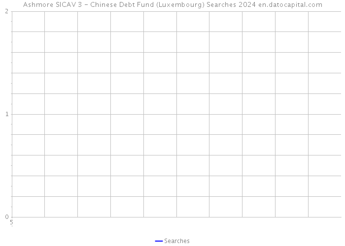 Ashmore SICAV 3 - Chinese Debt Fund (Luxembourg) Searches 2024 