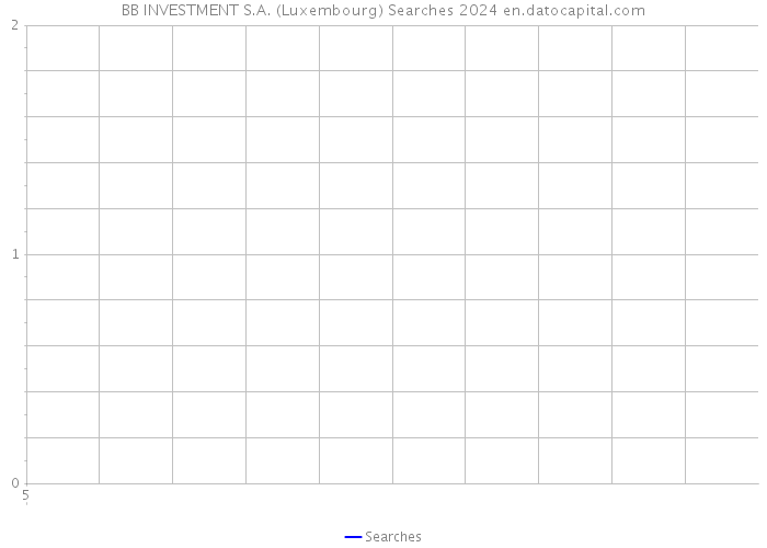 BB INVESTMENT S.A. (Luxembourg) Searches 2024 