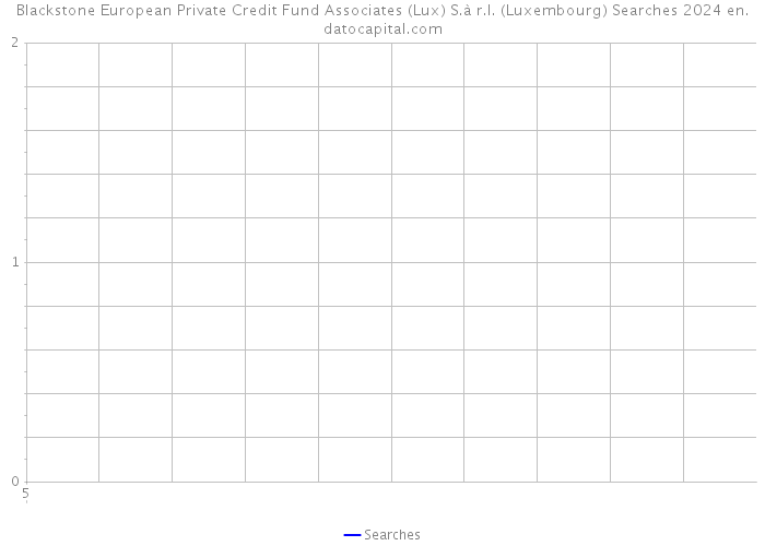 Blackstone European Private Credit Fund Associates (Lux) S.à r.l. (Luxembourg) Searches 2024 