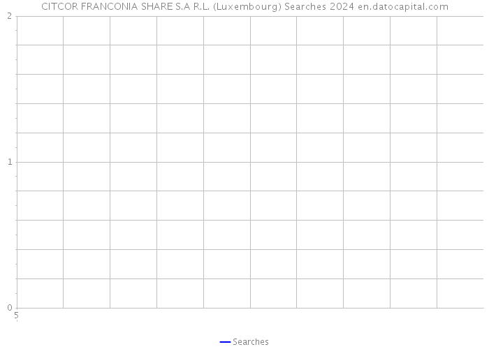 CITCOR FRANCONIA SHARE S.A R.L. (Luxembourg) Searches 2024 