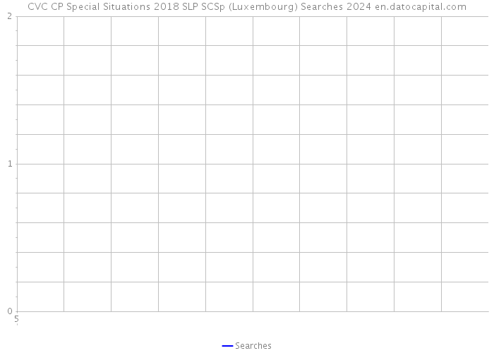 CVC CP Special Situations 2018 SLP SCSp (Luxembourg) Searches 2024 
