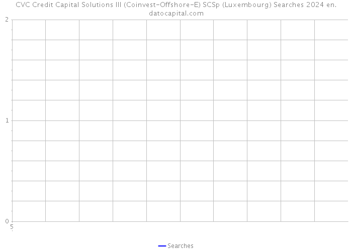 CVC Credit Capital Solutions III (Coinvest-Offshore-E) SCSp (Luxembourg) Searches 2024 