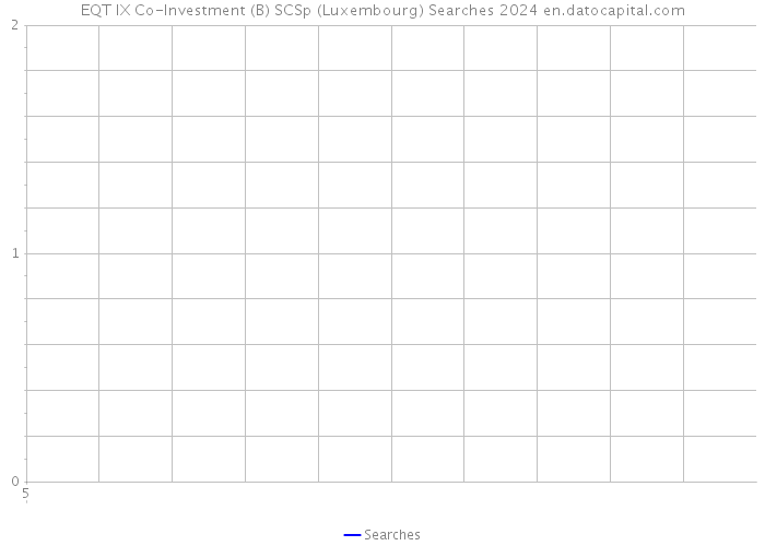 EQT IX Co-Investment (B) SCSp (Luxembourg) Searches 2024 