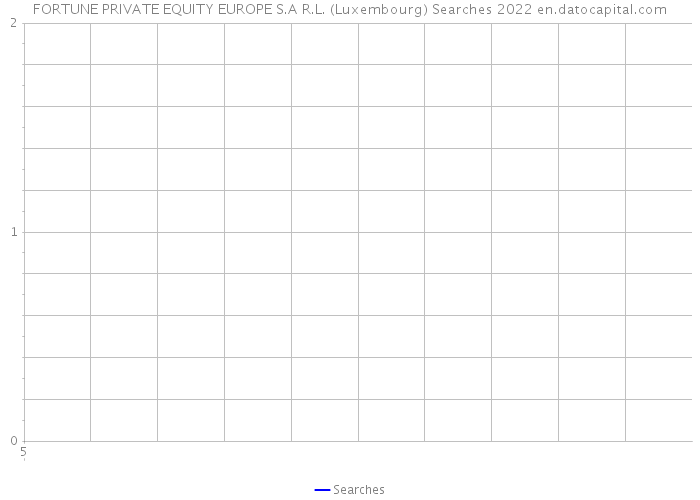 FORTUNE PRIVATE EQUITY EUROPE S.A R.L. (Luxembourg) Searches 2022 