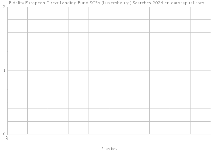 Fidelity European Direct Lending Fund SCSp (Luxembourg) Searches 2024 