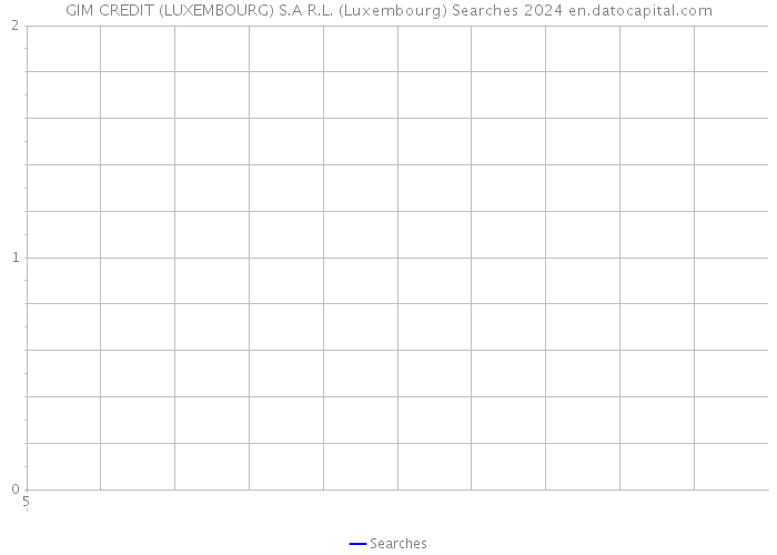 GIM CREDIT (LUXEMBOURG) S.A R.L. (Luxembourg) Searches 2024 